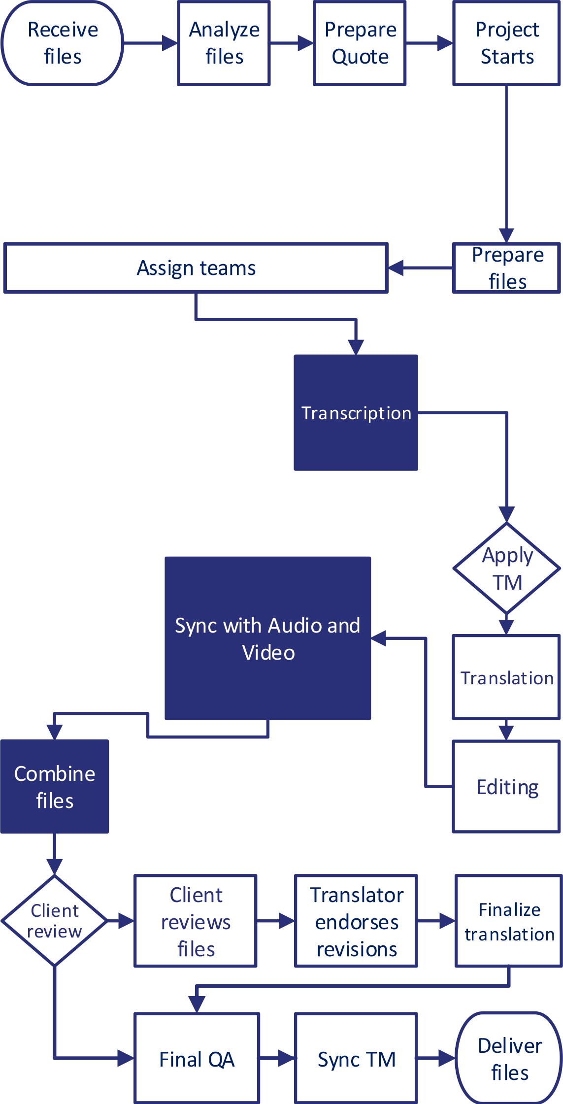 Closed Captioning Workflows - Translation Technology Workflow Website Burg Clipart (1143x2241), Png Download