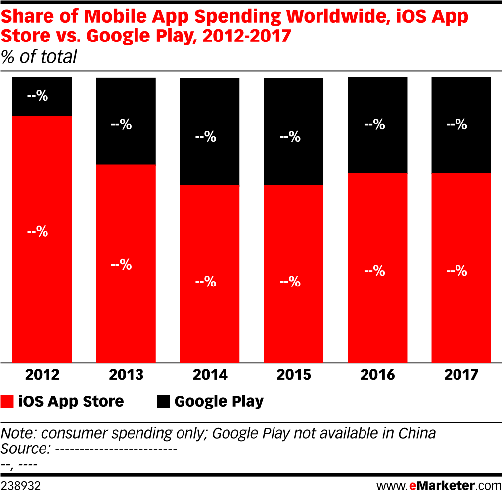 Share Of Mobile App Spending Worldwide, Ios App Store - Digital Vs Traditional Ad Spending Clipart (1038x1021), Png Download