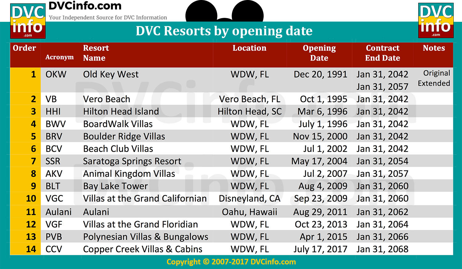 Disney Vacation Club Resorts By Opening Date - Dvc Expiration Dates Clipart (1500x876), Png Download