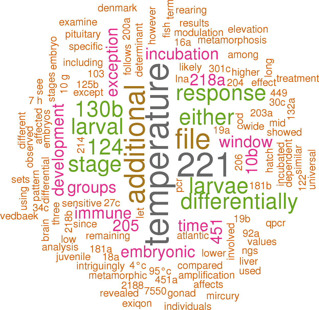 Stem Loop Sequence Gmo Mir - Genetics Word Cloud Clipart (1247x1210), Png Download