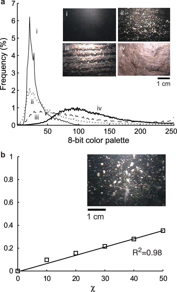 Brightness‐frequency Distribution Of Different Types - Plot Clipart (720x1188), Png Download