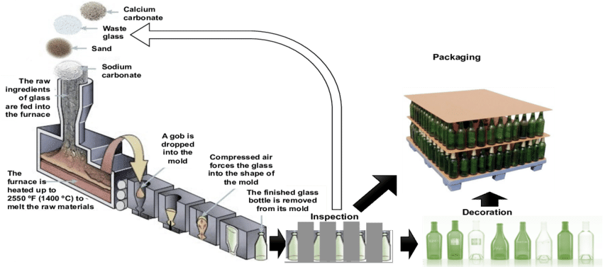 Container Glass Process Clipart (850x377), Png Download