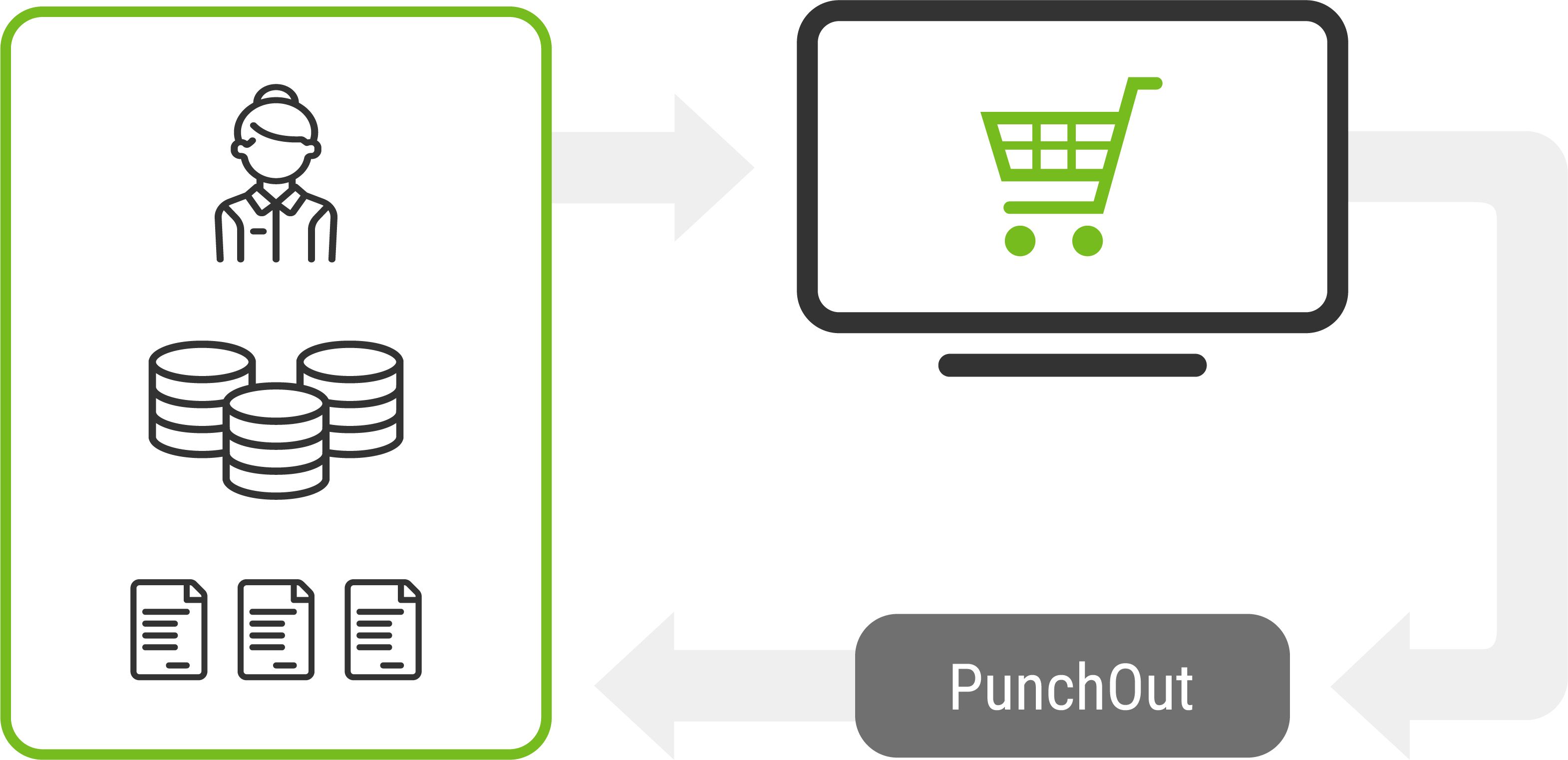Insitecommerce's Punchout Functionality Is Built Using Clipart (3141x1522), Png Download