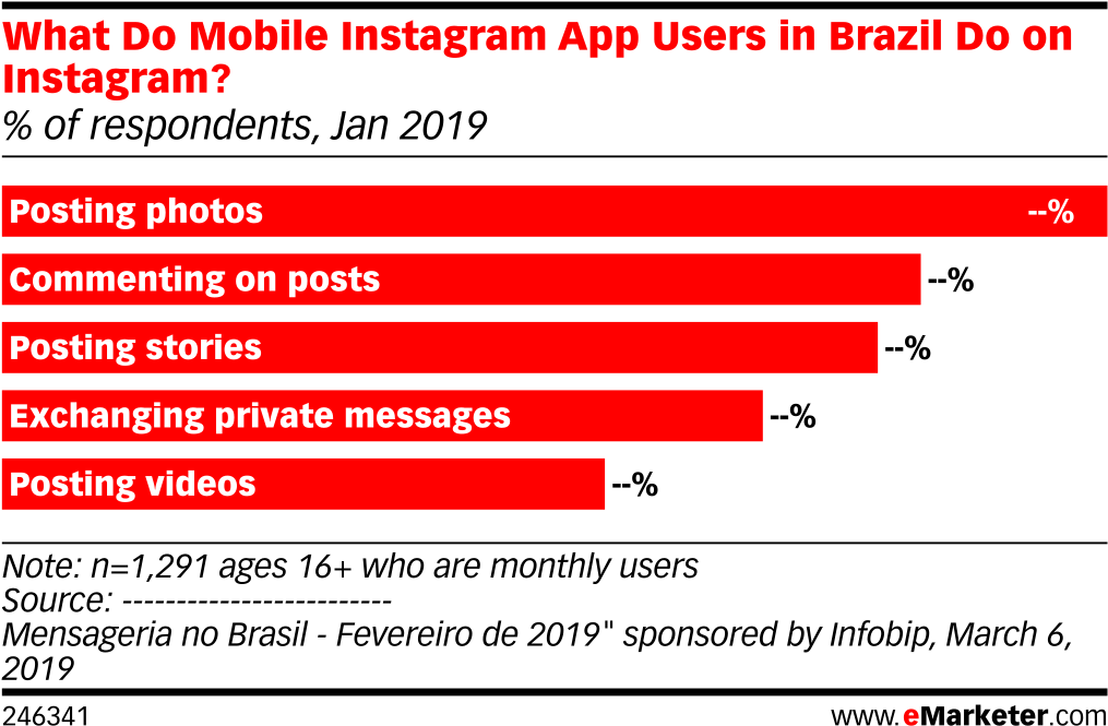 What Do Mobile Instagram App Users In Brazil Do On - Middle East Smartphone Penetration 2017 Clipart (1038x694), Png Download