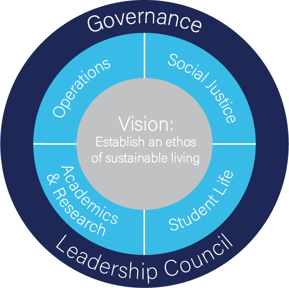 Sustainability Plan Outline - Circle Clipart (592x591), Png Download