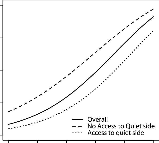 Predicted Proportion Of Annoyed Due To Traffic Noise - Plot Clipart (678x609), Png Download