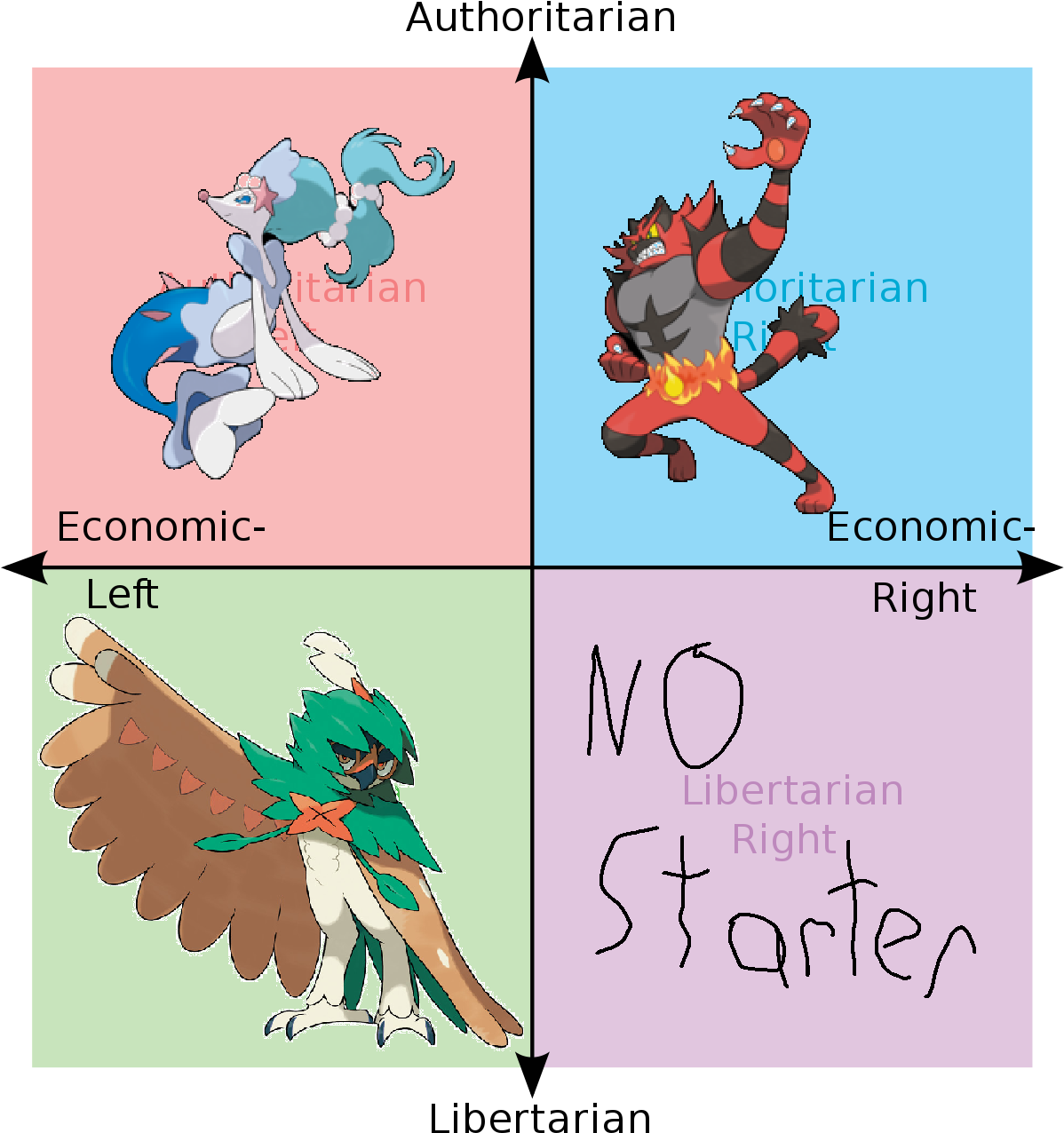 321kib, 1224x1300, Pokemon Political Chart - Rowlet Decidueye Clipart (1224x1300), Png Download