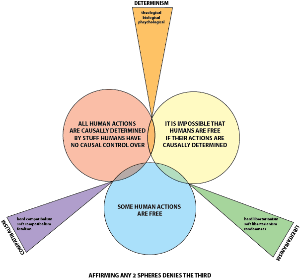 If You Note The Chart, “power Of Contrary Choice” Might - Free Will Philosophy Clipart (606x561), Png Download