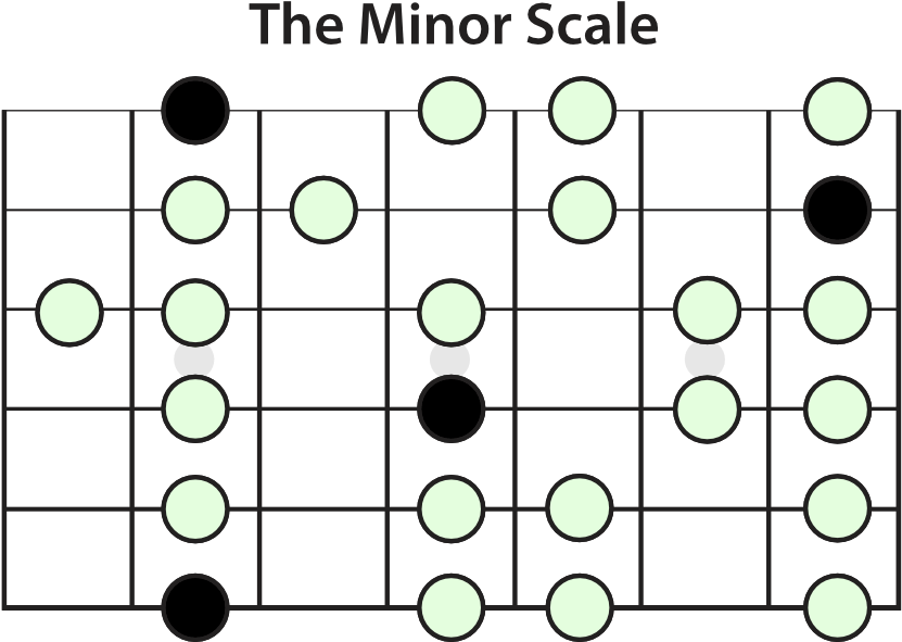 The Minor Scale Essential Guitar Scale - Minor Blues Scale Clipart (1200x700), Png Download