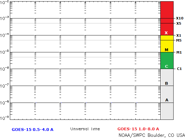 [solar Flare And Cme Summary] [geophysical Events Report] - Solar Flare Class Clipart (640x480), Png Download