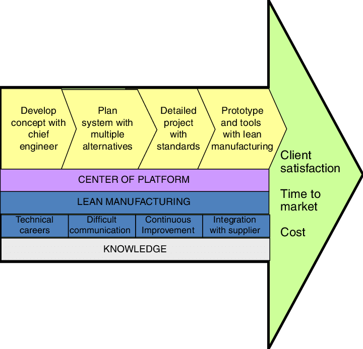 Framework For Lean Product Development At Toyota - Lean Product Development Clipart (720x693), Png Download