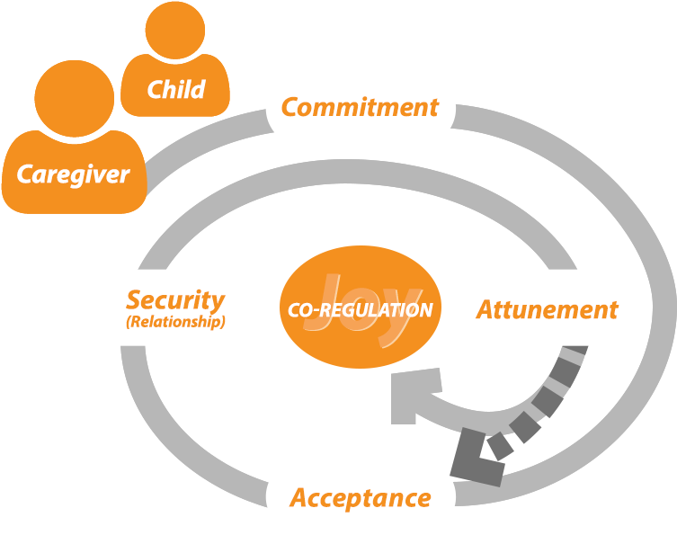 We Begin With Commitment On The Caregivers Part - Calo Casa Model Clipart (895x790), Png Download