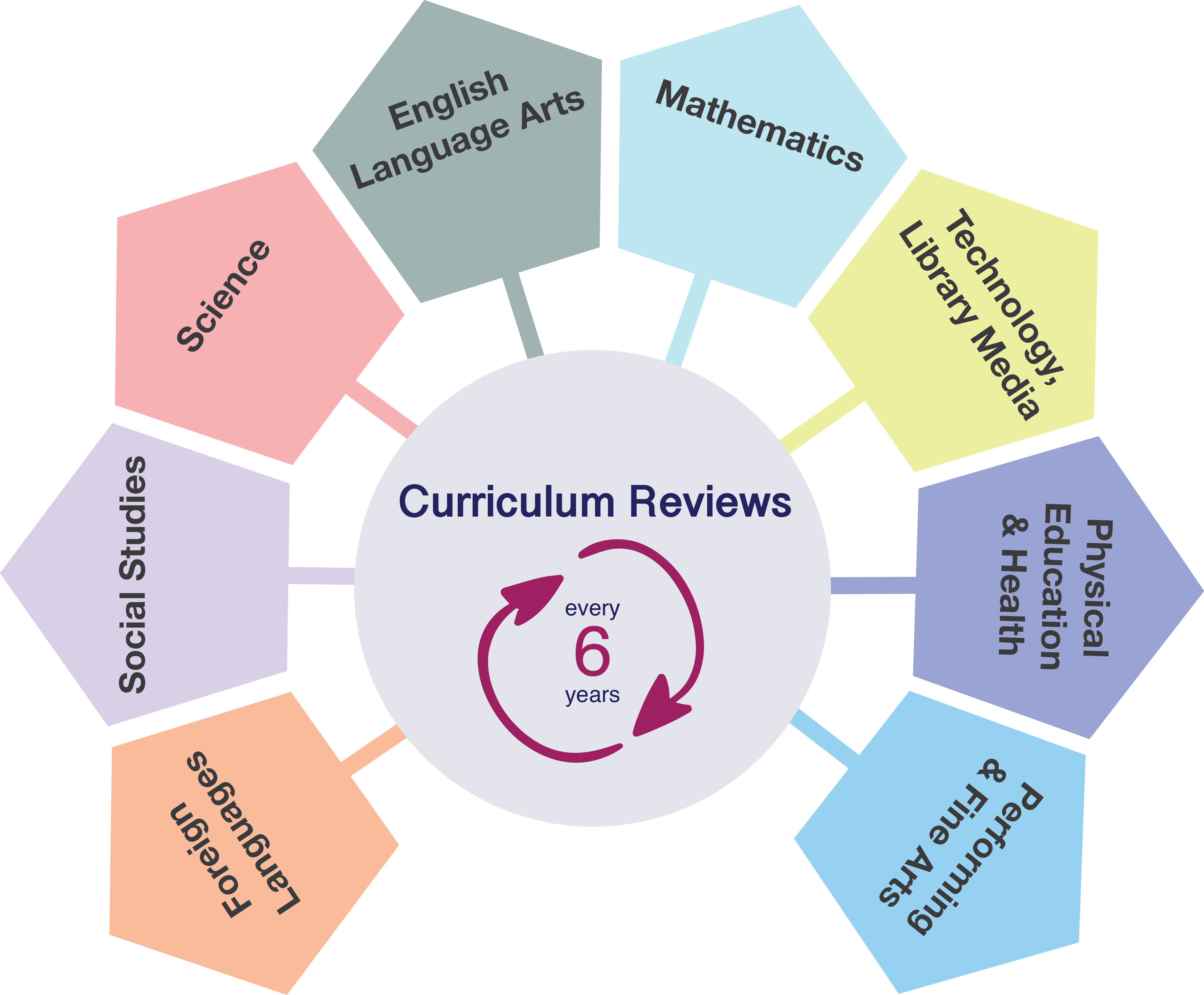 Curriculum Maps - Rgb Square Dot Matrix Display Clipart (3557x2941), Png Download