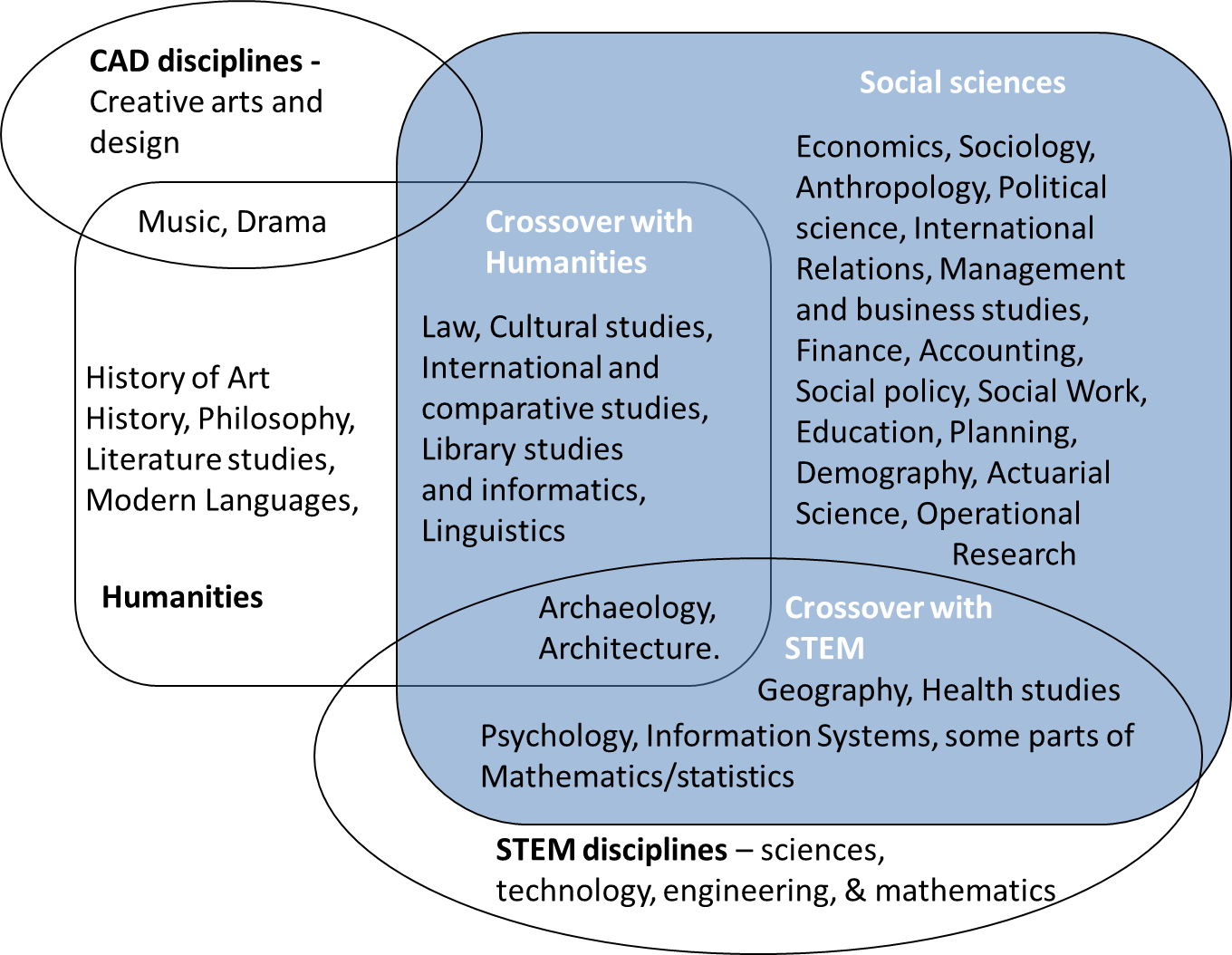 Book Blog Fig - Relationship Between Social Science And Applied Social Clipart (1360x1054), Png Download