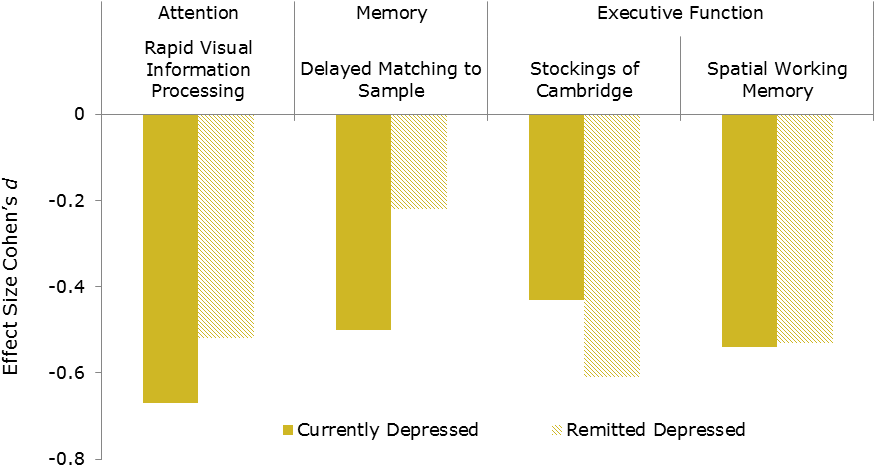 The Cantab Tests Demonstrated High Sensitivity To Cognitive - Pattern Clipart (912x529), Png Download