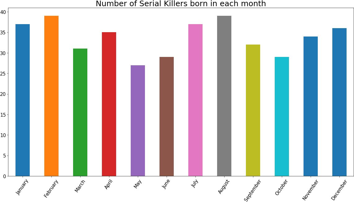 Dataisbeautiful - Serial Killers Birth Month Chart Clipart (1160x666), Png Download