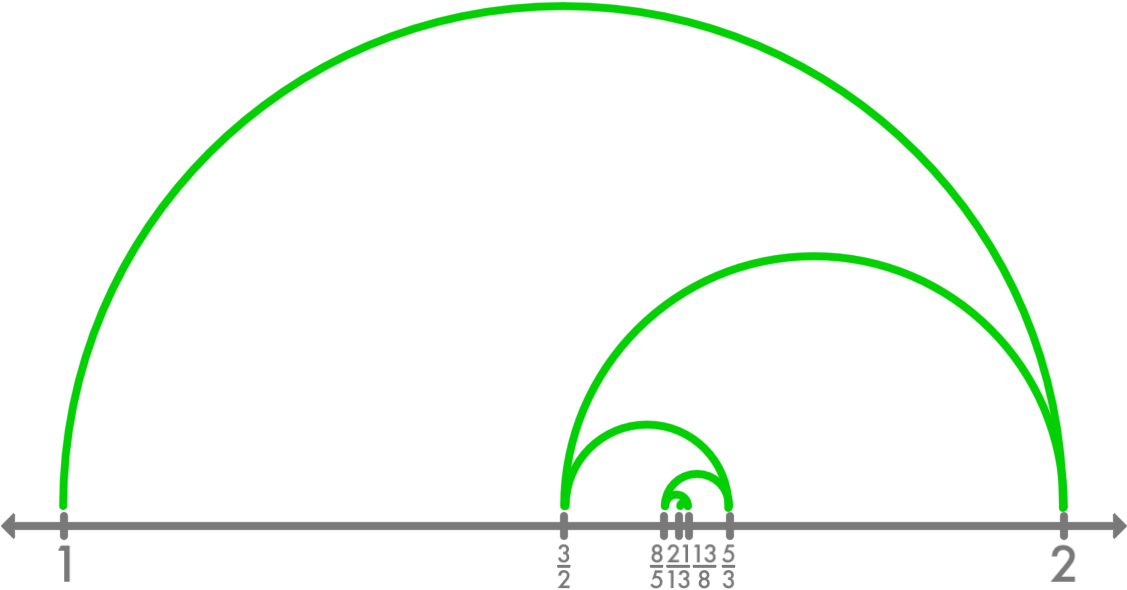 Golden Ratio Convergence - Circle Clipart (1153x624), Png Download