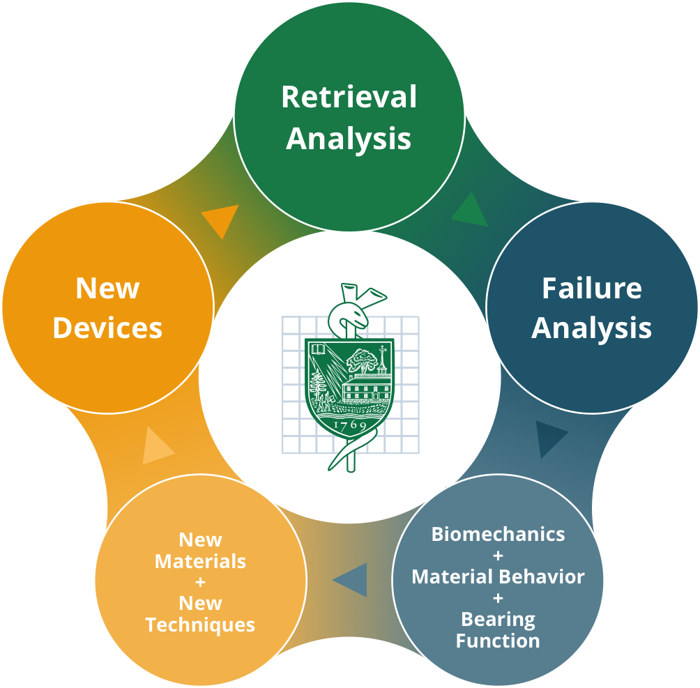 Today's Orthopaedic Research Facility At Dbec Is A - Circle Clipart (1004x987), Png Download