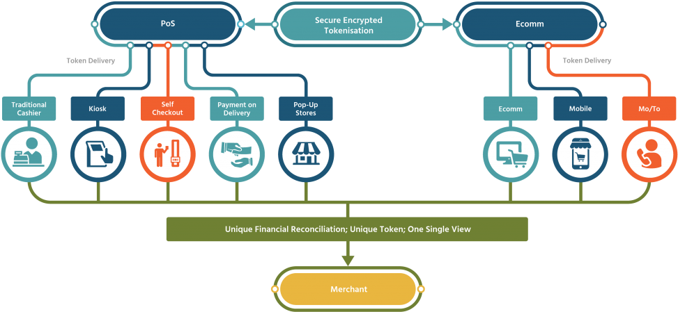 Get In Touch Today - Omnichannel Payments Clipart (973x449), Png Download