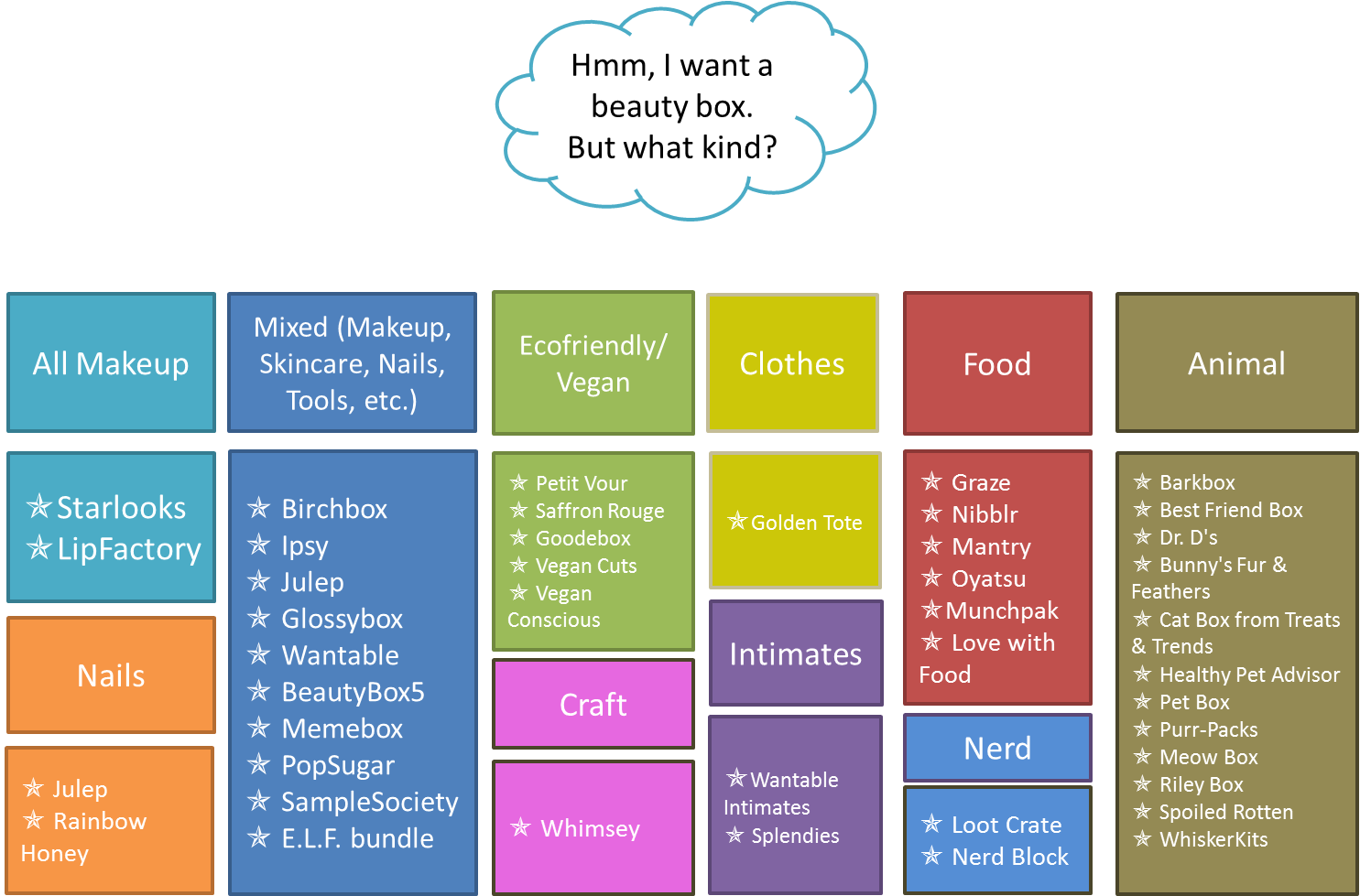 A Flowchart Of Subscription Boxes - Flow Chart For English Grammar Clipart (1485x979), Png Download