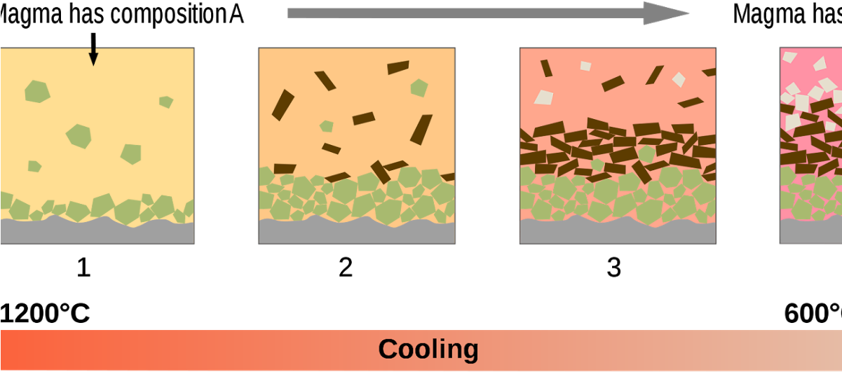 Fractional Crystallization Clipart (1200x630), Png Download