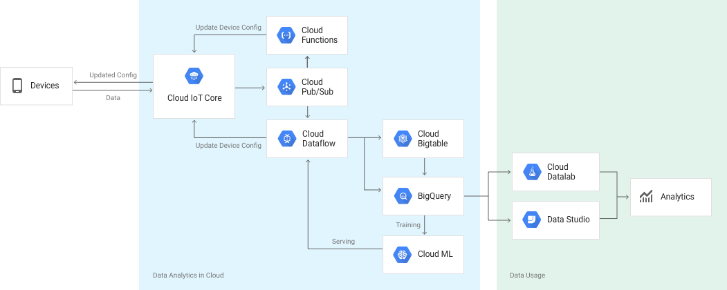 The Avr Iot Wg Development Board Combines A Powerful - Google Cloud Iot Services Clipart (1051x420), Png Download