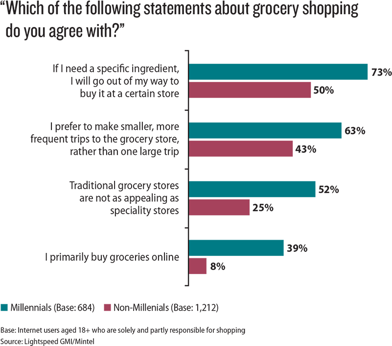With Traditional Grocery Stores Offering More Products - Millennials Shopping Brands Clipart (800x713), Png Download