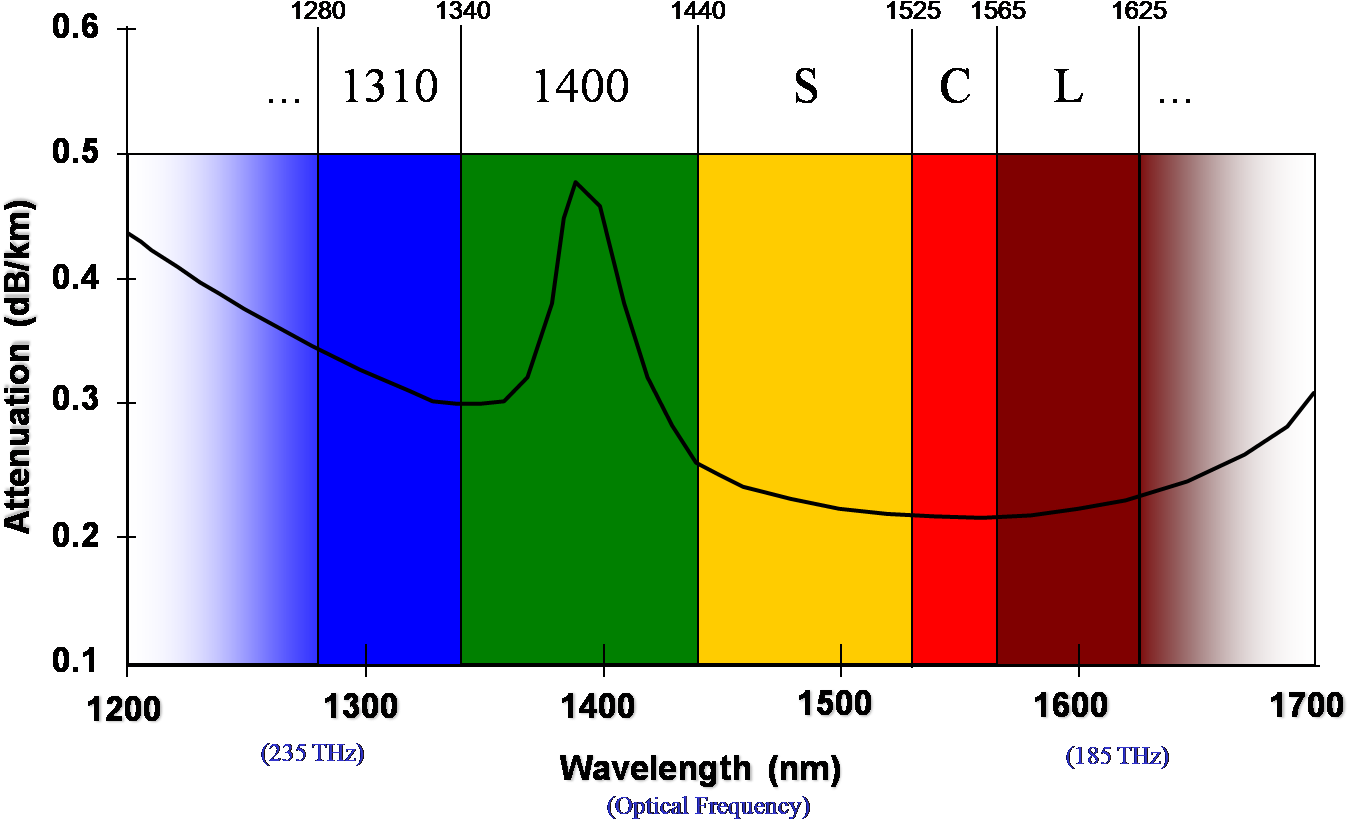 Optical Wavelengths - Optical Fiber Wavelength Clipart (1389x843), Png Download