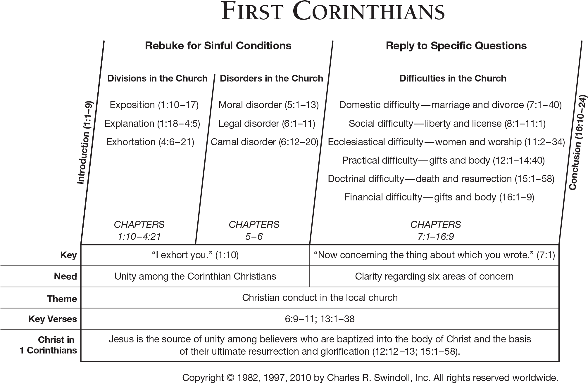 View Chuck Swindoll's Chart Of First Corinthians, Which - First Epistle To The Corinthians Clipart (2034x1352), Png Download