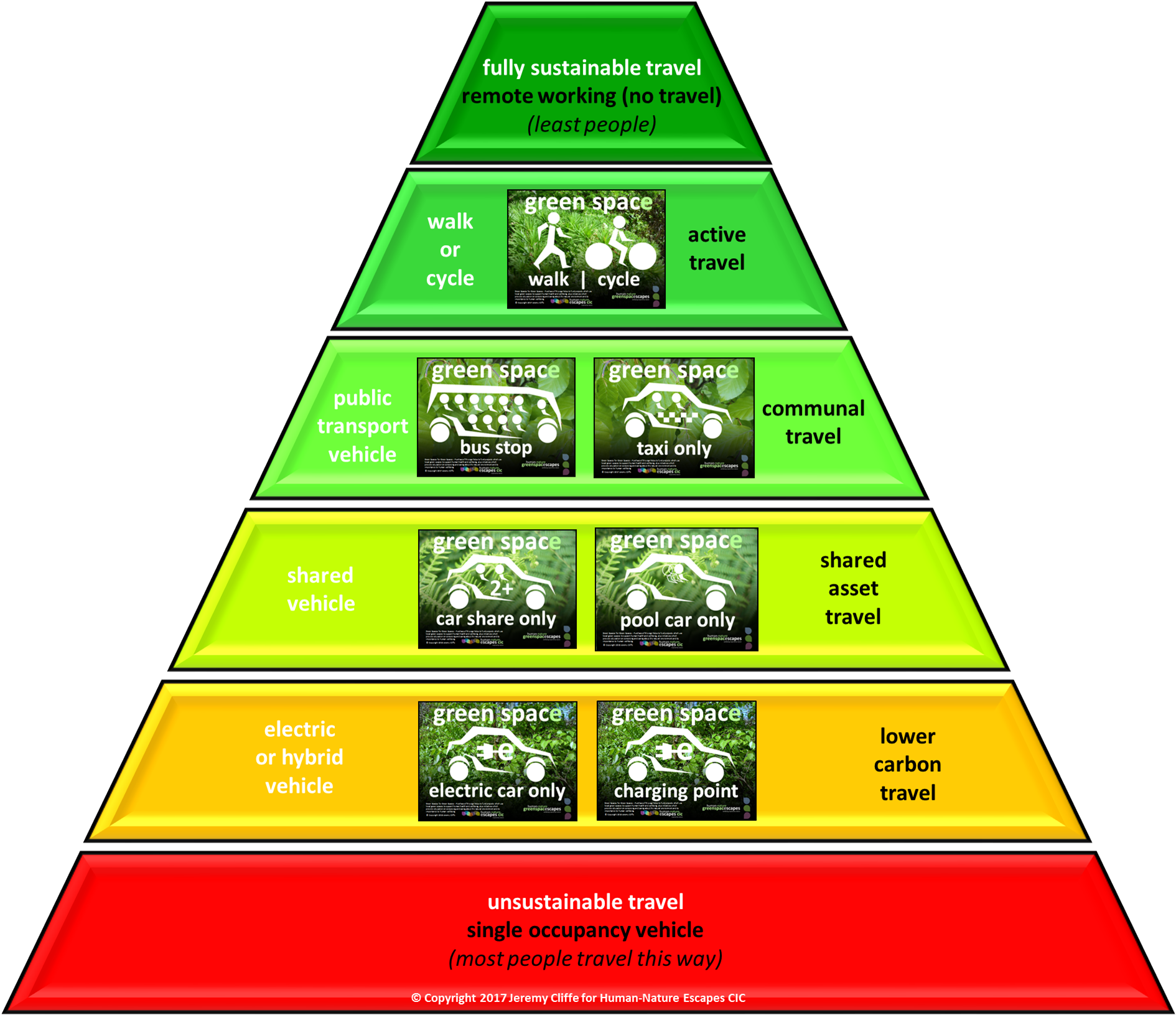 Human-nature Escapes Cic - Sustainable Travel Hierarchy Clipart (1890x1631), Png Download
