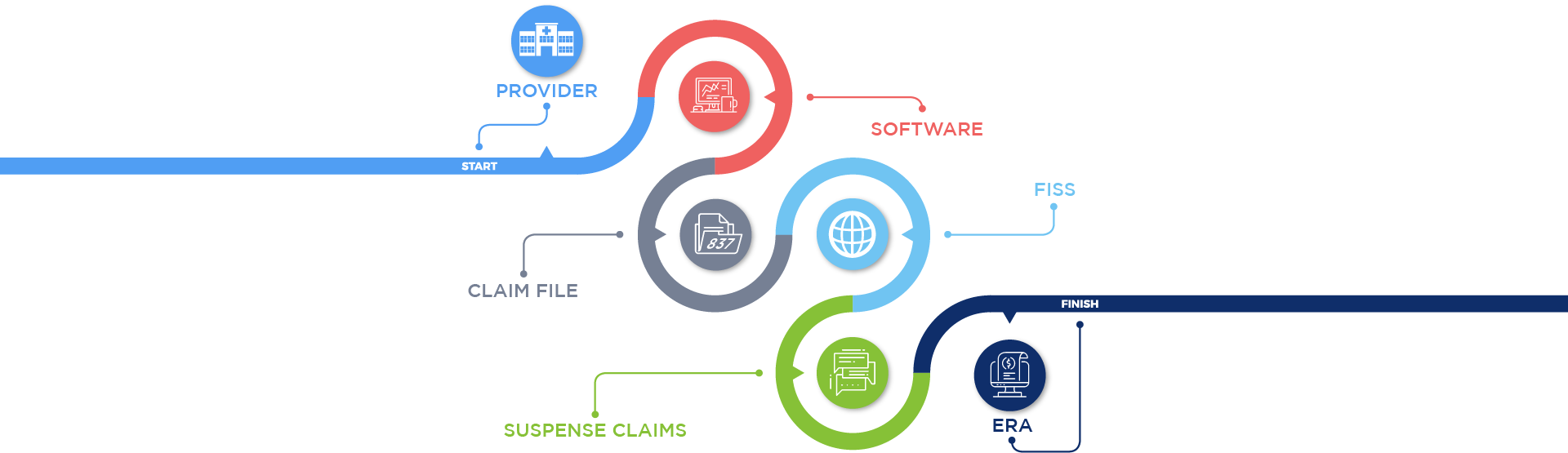 Lifecycle Of A Medicare Claim Timeline - Graphic Design Clipart (1920x555), Png Download