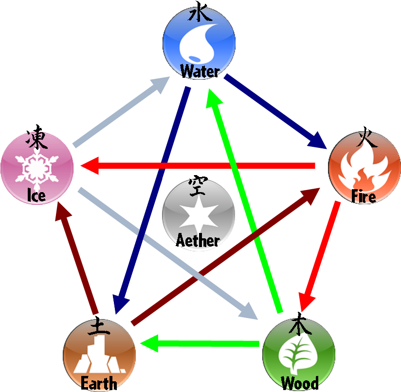 Chart - 5 Element - Fire Water Earth Air Ice Clipart (824x831), Png Download