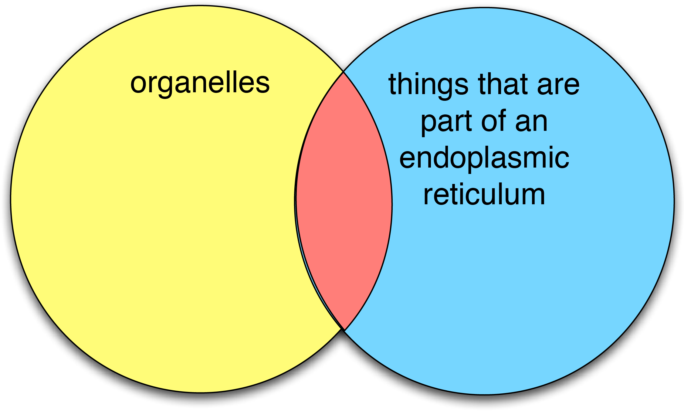 The Classes In The Red Area Below, We Want To Find - Circle Clipart (2282x1377), Png Download