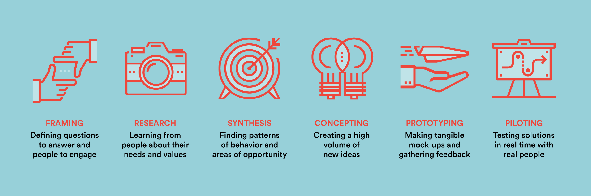 The Human-centered Design Process - Website Human Centered Design Clipart (2500x925), Png Download