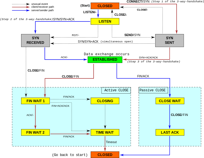 Com/2010 10 - Tcp State Diagram Rst Clipart (796x600), Png Download