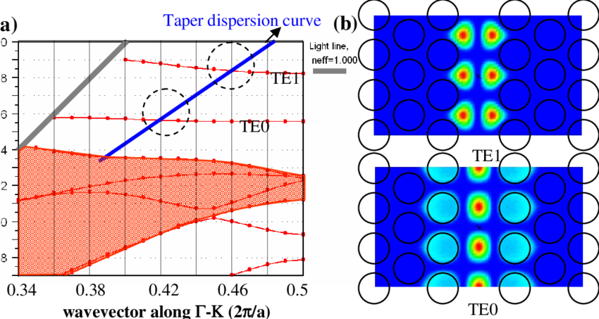 Dispersion Diagram For The Photonic Crystal Waveguides - Photonic Crystal Waveguide Modes Clipart (850x453), Png Download