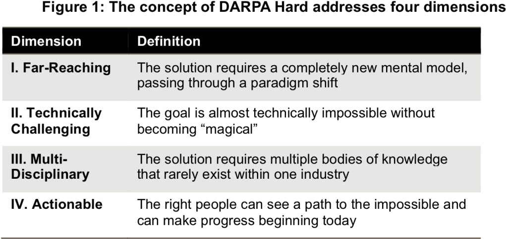 I Then Expanded These Four Dimensions Into A Darpa - Darpa Innovation Model Clipart (1024x504), Png Download