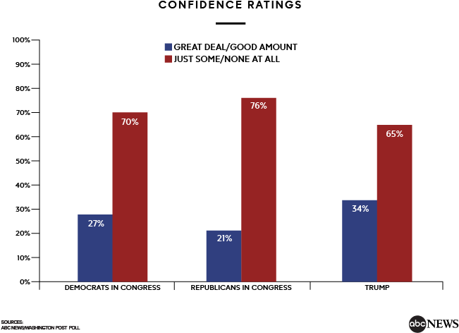 The Democrats' Confidence Rating Is Almost As Poor - Democratic Advantage Clipart (660x502), Png Download