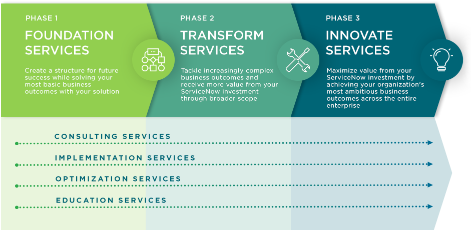 Outcome-based Service Packages - Service Packages Clipart (975x585), Png Download