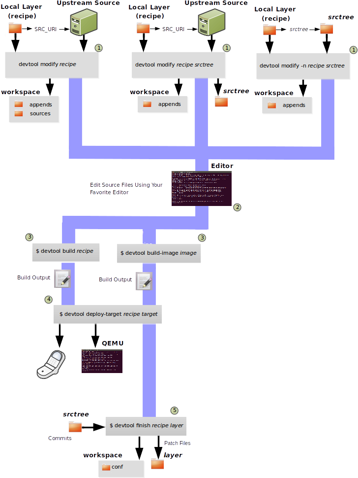 Sdk Generation 10 Oct 2018 - Devtool Yocto Clipart (816x1056), Png Download