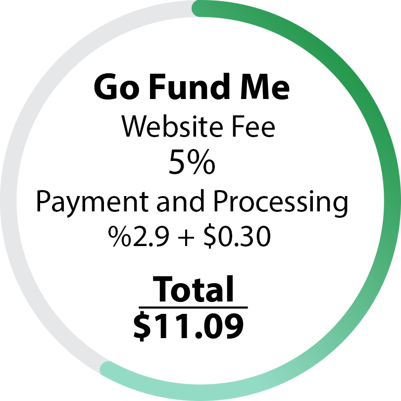 Go Fund Me Cost - Circle Clipart (810x810), Png Download