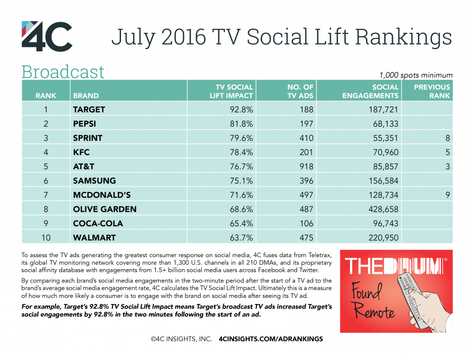 Drumsociallift July2016 Broadcast - Top 20 Global Advertisers 2018 Clipart (940x705), Png Download