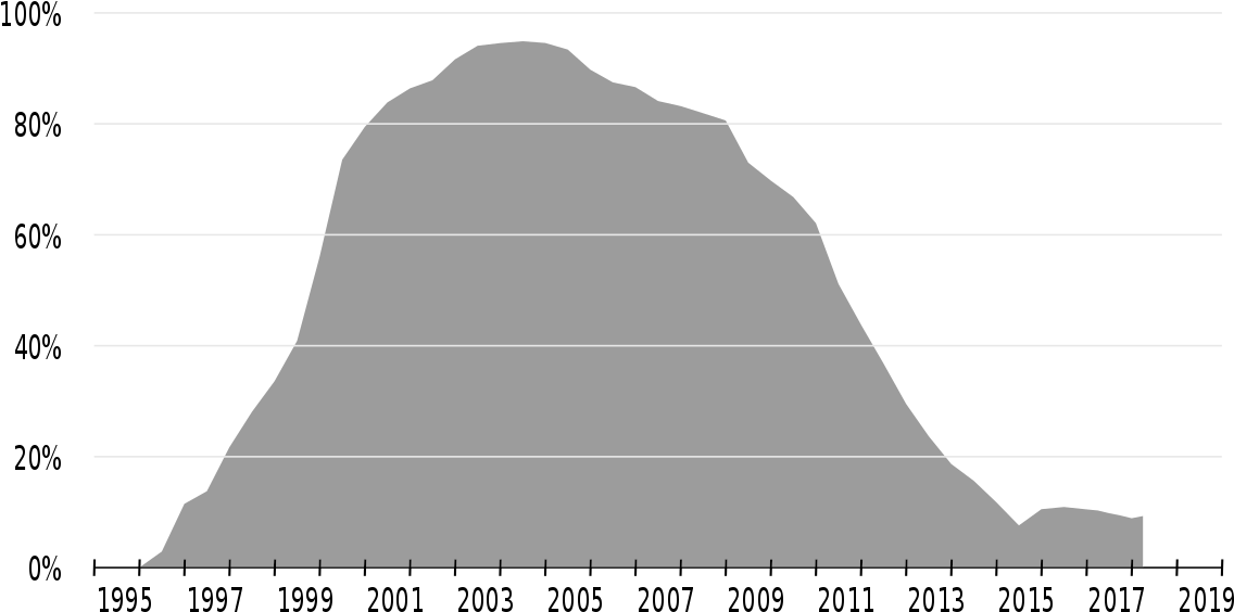 Internet Explorer Market Share 2002 Clipart (1200x593), Png Download