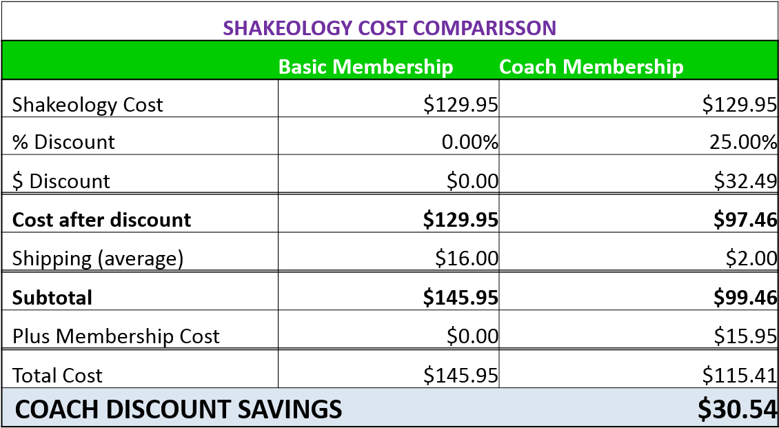 Shakeology Pricing - 2017 Home Direct Vs Coach Price Shakeology Clipart (1131x644), Png Download