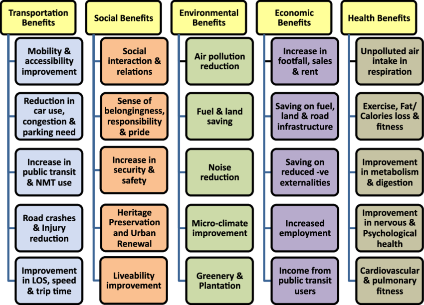 Summary Of Pedestrianization Benefit - Circle Clipart (850x612), Png Download