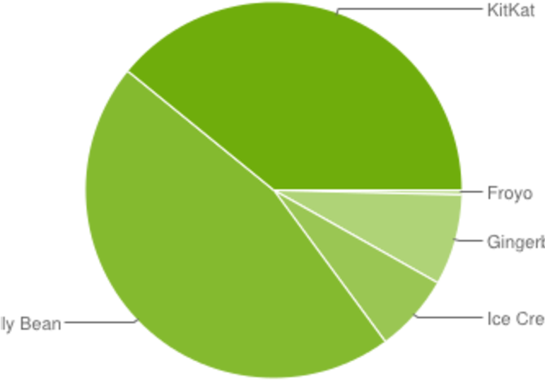 Android Lollipop Is Out, But Almost No One Is Using - Android Version Share Clipart (770x578), Png Download