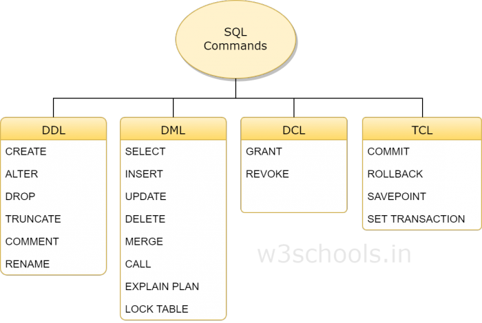 Ddl Dml Dcl In Sql Clipart - Large Size Png Image - PikPng