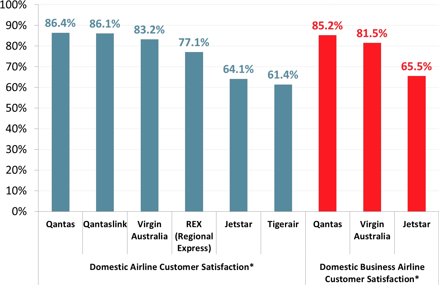 Australians 14 Who Have Used A Domestic Airline - Customer Satisfaction Airlines 2018 Clipart (1524x994), Png Download