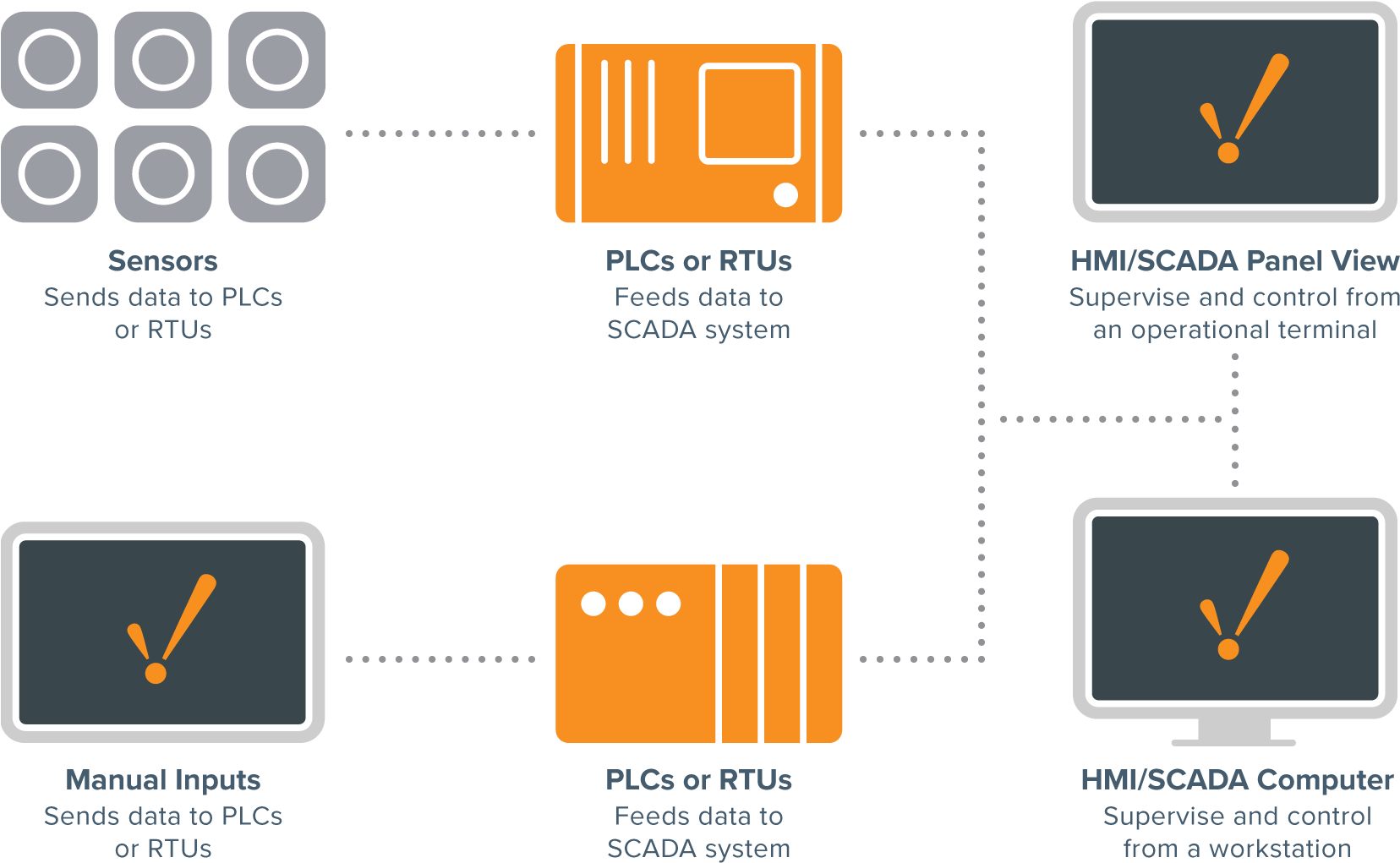 A Basic Scada Diagram - Scada Architecture Block Diagram Clipart (1658x1034), Png Download