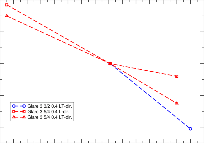 The Effect Of Temperature On The Compression Stiffness - Plot Clipart (850x595), Png Download